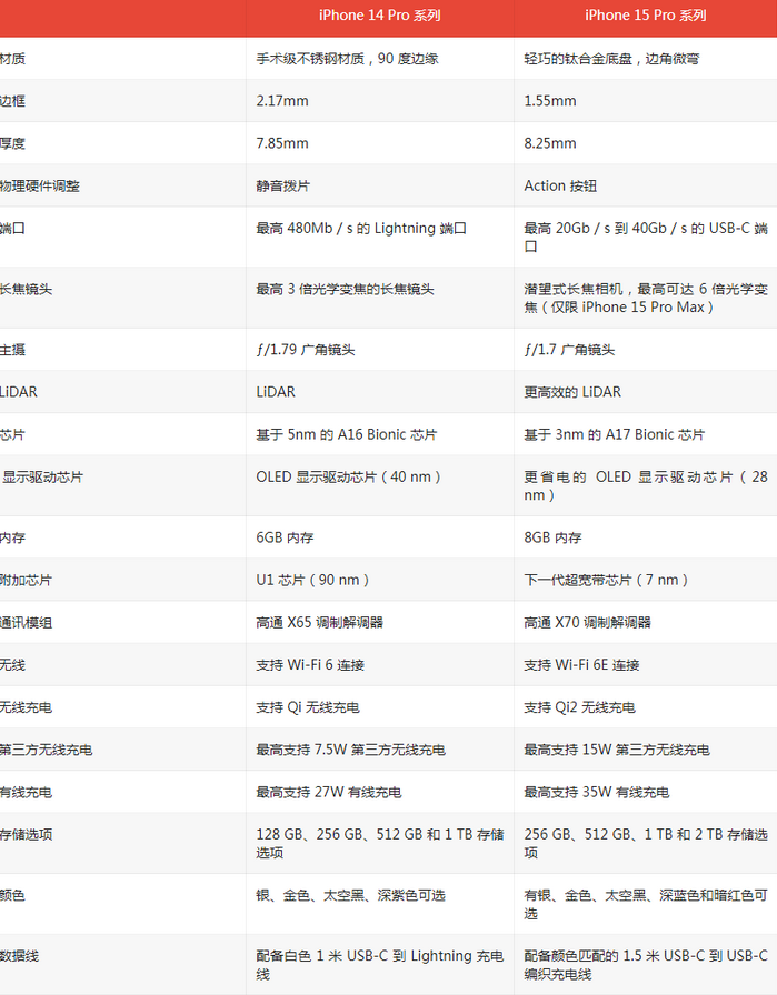 白水苹果14pro维修店分享iPhone15Pro和iPhone14Pro比有哪些差异
