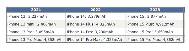 白水苹果15维修站分享iPhone15电池容量有多少